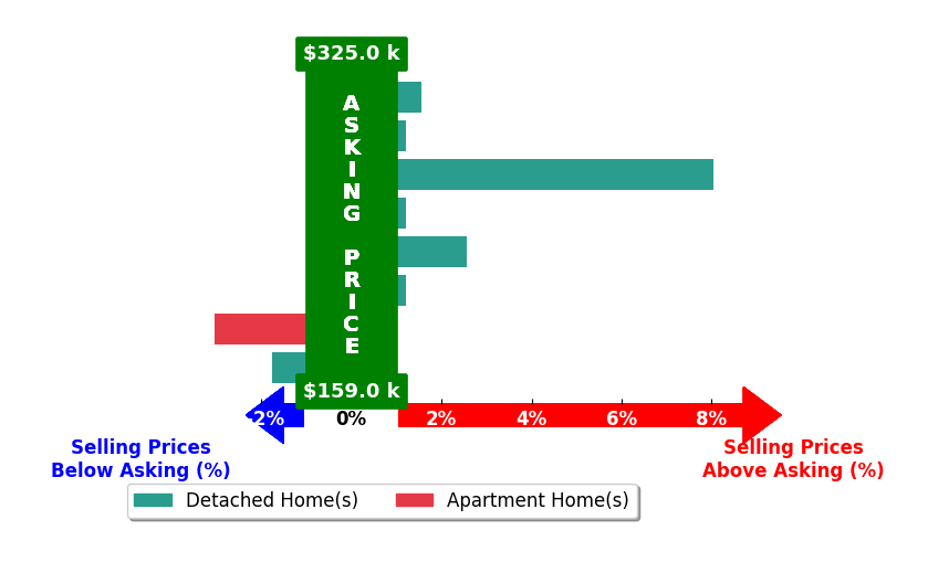 John Meyers's purchased homes closed 0.9% above asking on average, with 3 homes above, 2 below, and 3 at asking price.