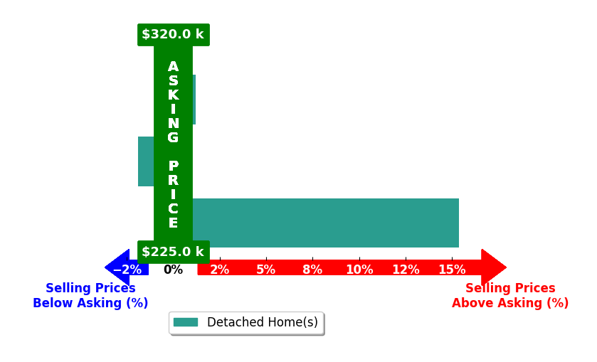 Autumn Lauch's purchased homes closed 4.5% above asking on average, with 1 homes above, 1 below, and 1 at asking price.