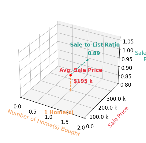 Jason Whalen helped buy 1 homes with an average sale price of $195K and an average sale-to-list ratio of 89.0%.