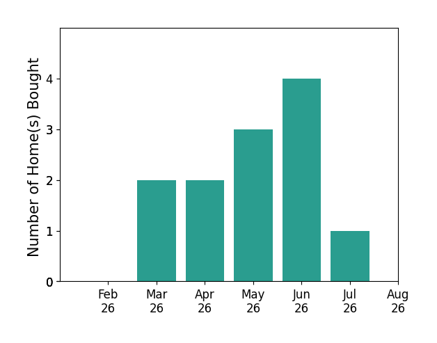 Nicole Keuneke helped buy 2 homes in March 2026, 2 homes in April 2026, 3 homes in May 2026, 4 homes in June 2026, 1 home in July 2026, for a total of 12 homes.