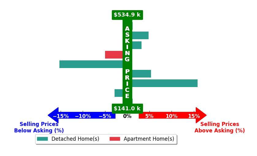 Heather SmithLapoint's purchased homes closed 0.8% above asking on average, with 4 homes above, 3 below, and 2 at asking price.