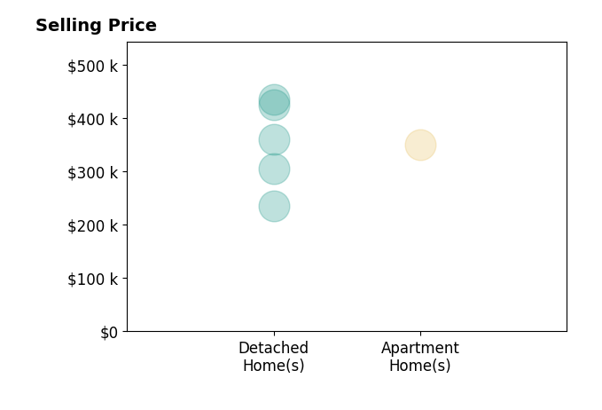 Anthony Miller's purchased homes include detached homes from $235K to $435K, apartment homes at $350K.