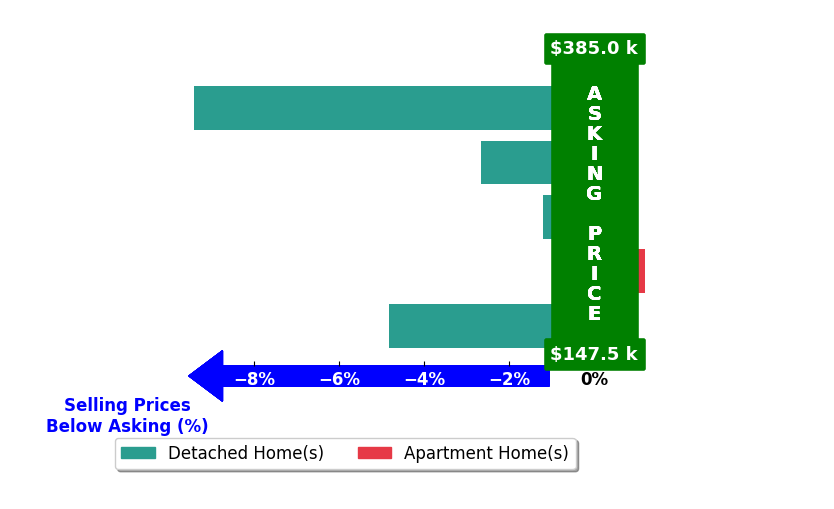 Bar chart comparing asking price vs selling price for Marc Simpson