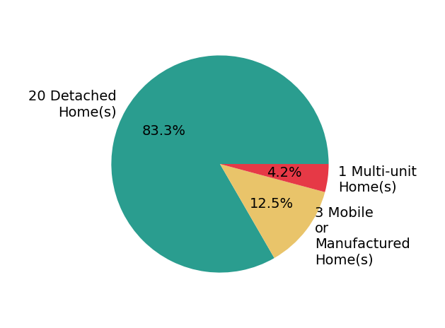 Pie chart showing home sales by property type for NON AGENT