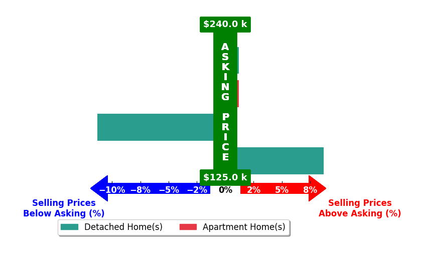 Bar chart comparing asking price vs selling price for CHAD DANIELS