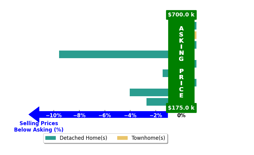 Bar chart comparing asking price vs selling price for Peggy La