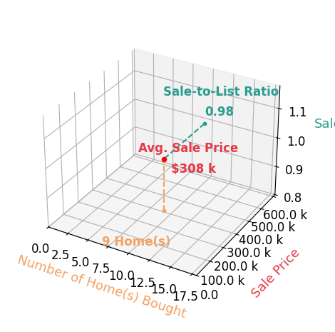 Chart showing sale-to-list price ratio for Peggy La