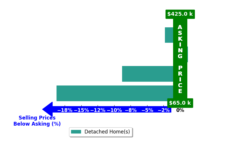 Bar chart comparing asking price vs selling price for Mallori Hoffert