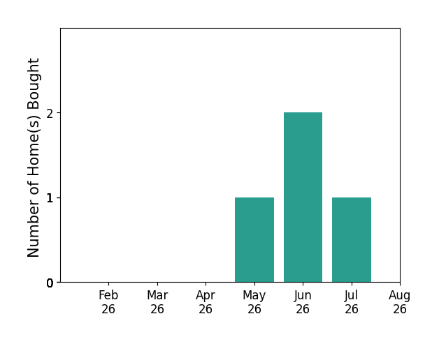 Bar chart of total home sales by Joseph Krage over the past 12 months