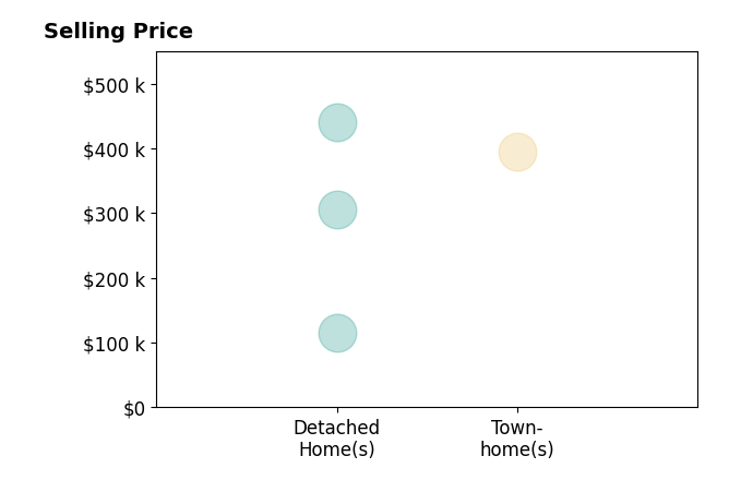 Histogram of home sales price ranges for Joseph Krage