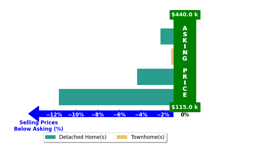 Bar chart comparing asking price vs selling price for Joseph Krage