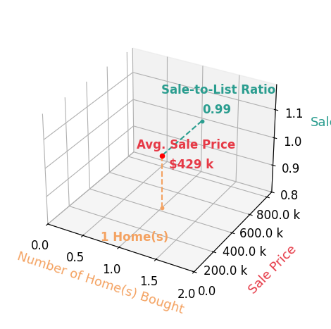 Chart showing sale-to-list price ratio for Chelsea Avila