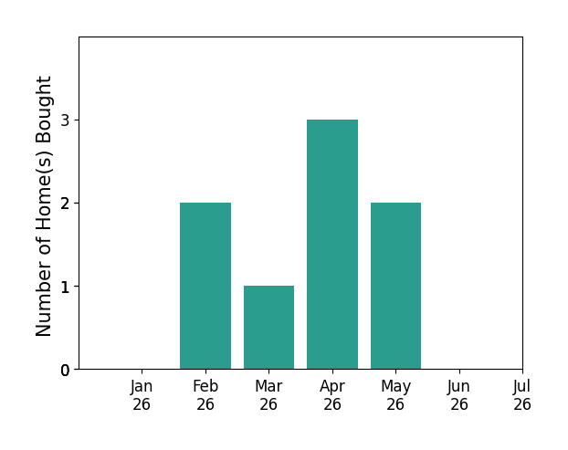Bar chart of total home sales by Paige Joseph over the past 12 months