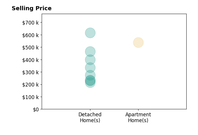 Tracey Dixon's purchased homes include detached homes from $215K to $615K, apartment homes at $538K.