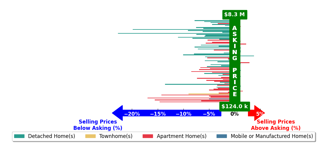 Bar chart comparing asking price vs selling price for Michelle Thomas