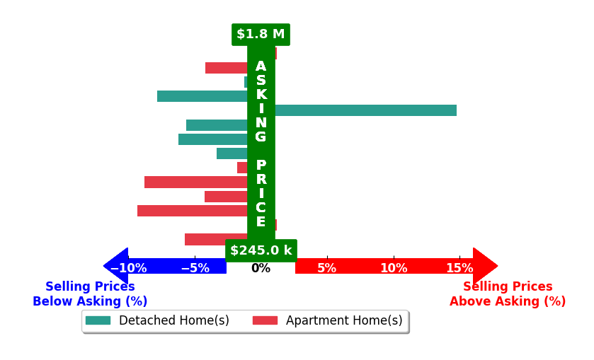 Bar chart comparing asking price vs selling price for Scott Needles