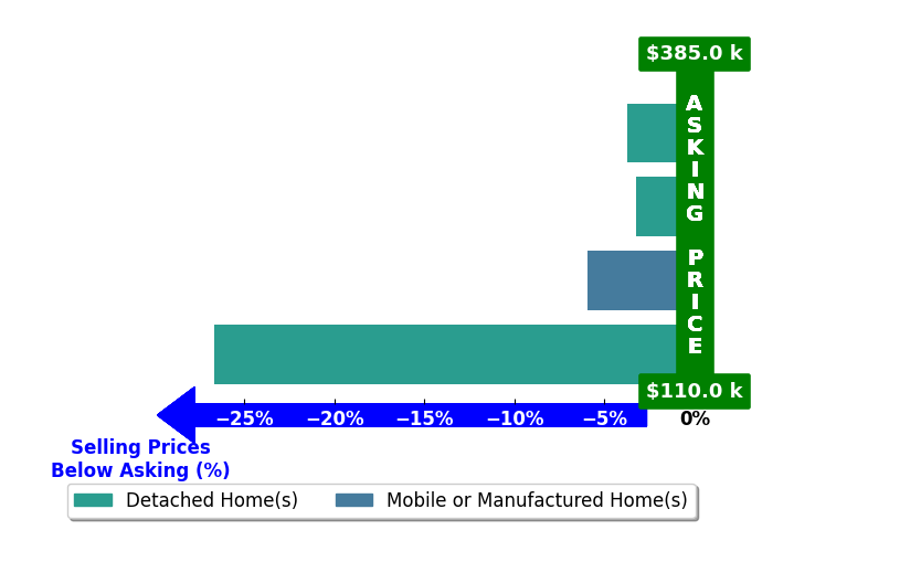 Bar chart comparing asking price vs selling price for Rhonda Milligan