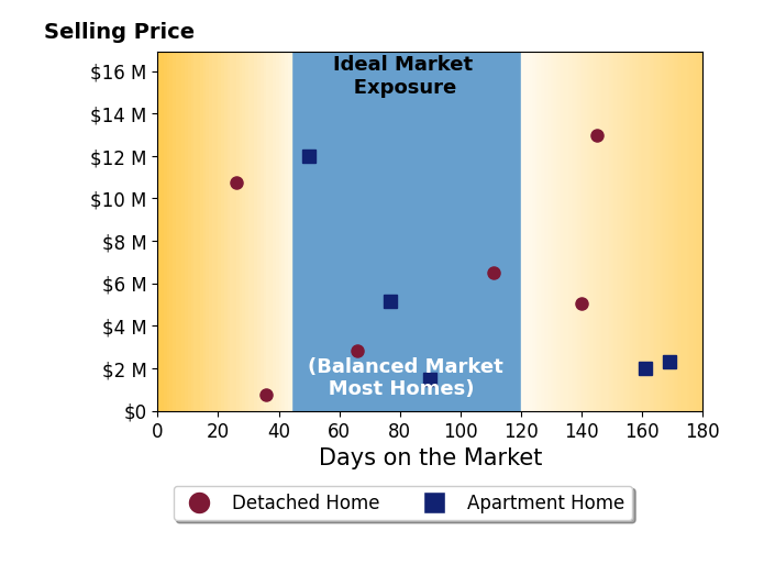Bar chart of average days on market for Michael Lawler's listings