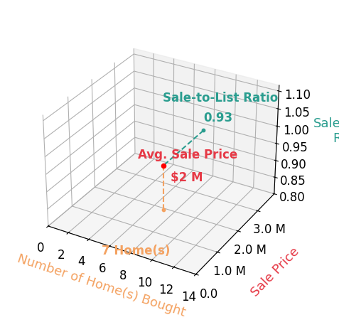 Chart showing sale-to-list price ratio for Samantha Taravella