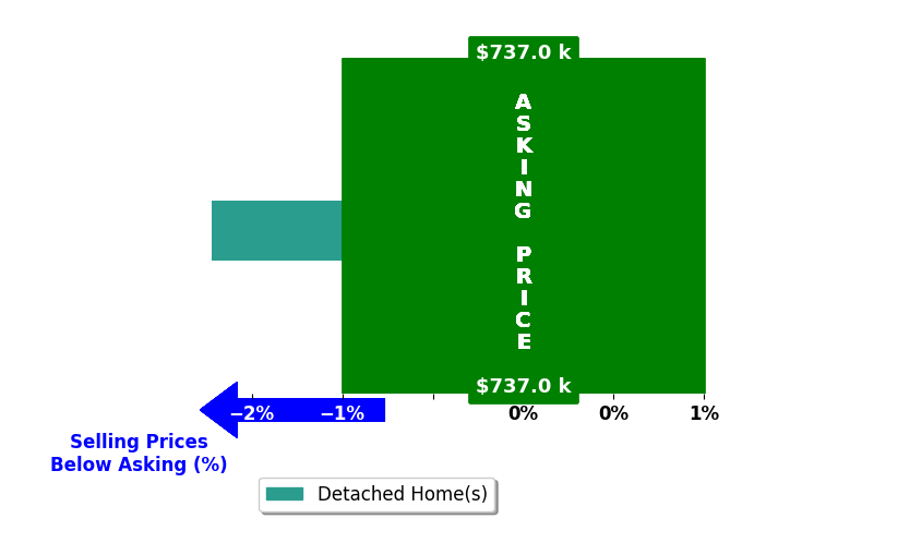 Erik Thorpe's purchased homes closed 1.7% below asking on average, with 0 homes above, 1 below, and 0 at asking price.