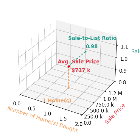 Erik Thorpe helped buy 1 homes with an average sale price of $737K and an average sale-to-list ratio of 98.3%.