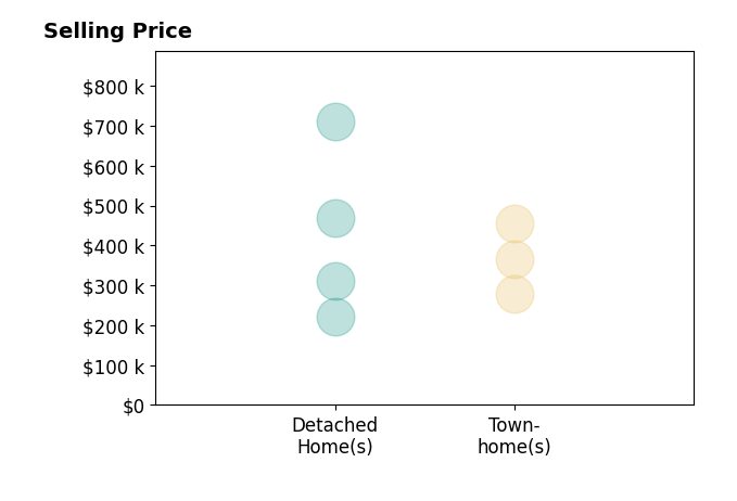 Julie Katykhin's purchased homes include detached homes from $222K to $710K, townhomes from $278K to $454K.