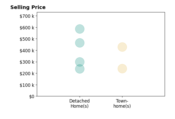 Kelly Breeden's purchased homes include detached homes from $239K to $465K, townhomes from $241K to $430K.