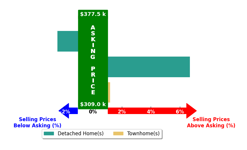 Phillip Maxwell's purchased homes closed 1.6% above asking on average, with 1 homes above, 1 below, and 1 at asking price.