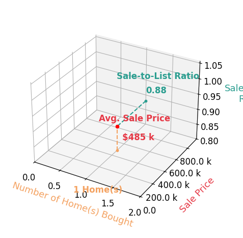 Ashley Messick helped buy 1 homes with an average sale price of $485K and an average sale-to-list ratio of 88.2%.