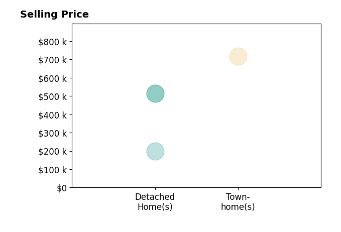 ANGELINA SANTUS's purchased homes include detached homes from $200K to $516K, townhomes at $716K.