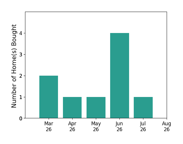 Brett Selestay helped buy 2 homes in March 2026, 1 home in April 2026, 1 home in May 2026, 4 homes in June 2026, for a total of 8 homes.