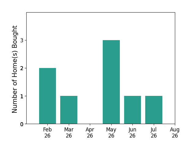 Bar chart of total home sales by Michelle Erickson over the past 12 months