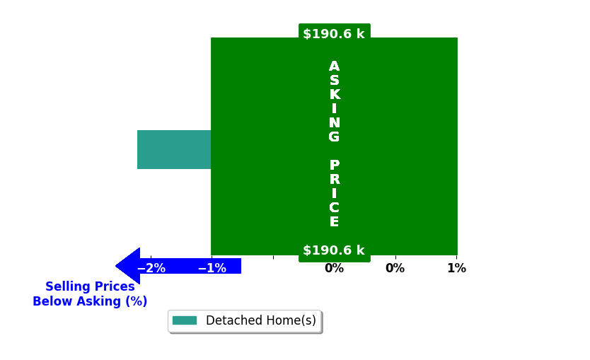 Bar chart comparing asking price vs selling price for Mike Thome