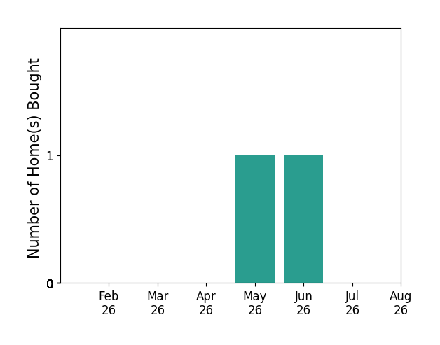 Bar chart of total home sales by Julie Kraus over the past 12 months