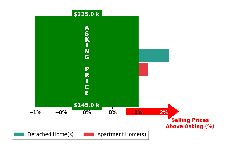 Bar chart comparing asking price vs selling price for Jeysha Cruz Suarez