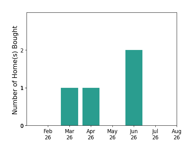 Bar chart of total home sales by Amy Bishop over the past 12 months