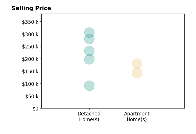 Histogram of home sales price ranges for Joni Long