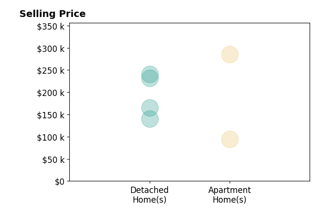 Histogram of home sales price ranges for Jeannie Rice