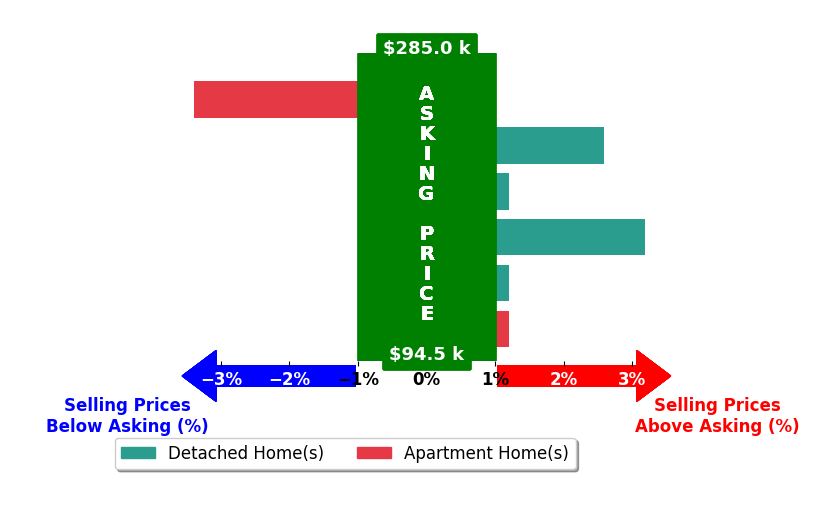 Bar chart comparing asking price vs selling price for Jeannie Rice