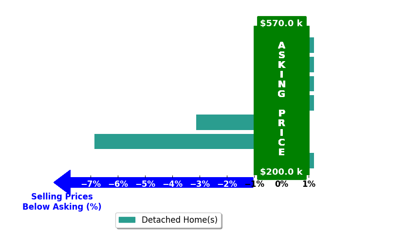 Bar chart comparing asking price vs selling price for Julie Dancer