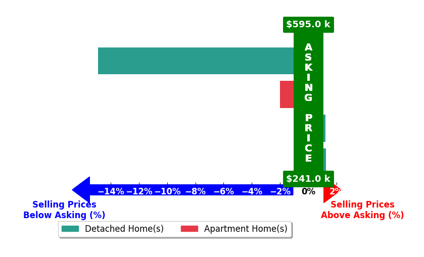 Bar chart comparing asking price vs selling price for Karen Mathison