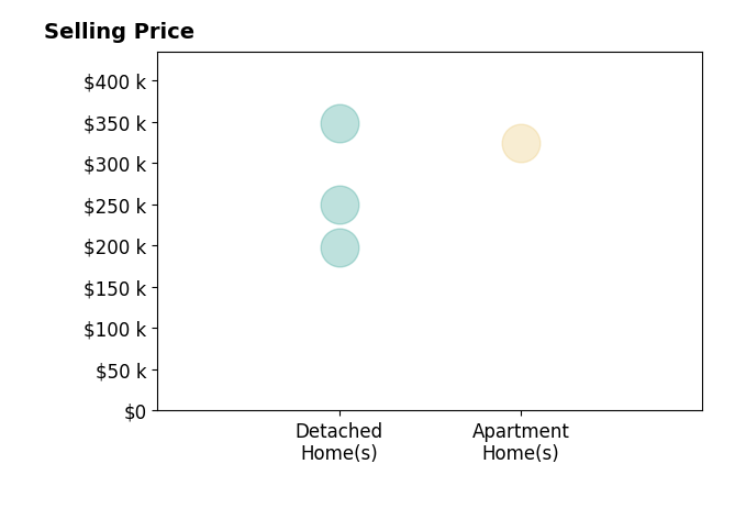 Histogram of home sales price ranges for Cindy Guckenberger