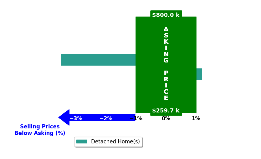 Bar chart comparing asking price vs selling price for Patricia OConnell