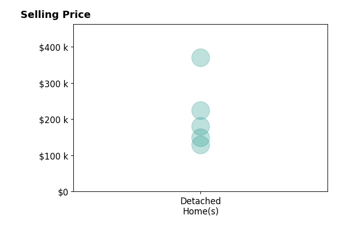 Histogram of home sales price ranges for Laura Merchan