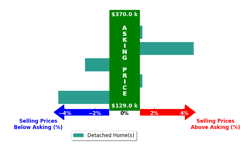 Bar chart comparing asking price vs selling price for Laura Merchan