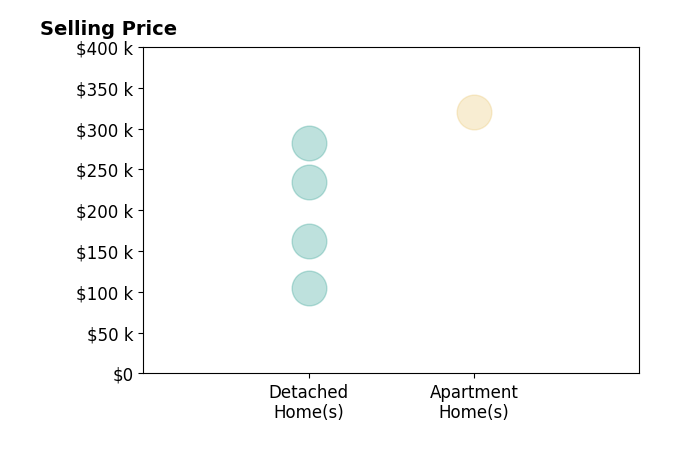 Histogram of home sales price ranges for Deanna Long