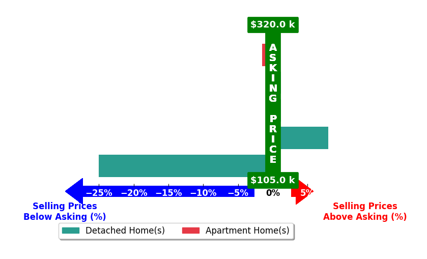 Bar chart comparing asking price vs selling price for Deanna Long