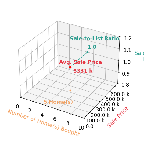 Chart showing sale-to-list price ratio for Melissa LanghurstGucfa