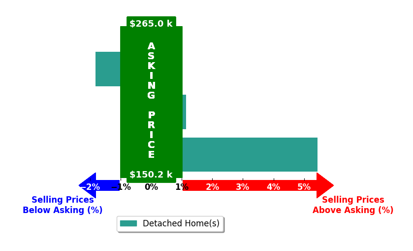 Bar chart comparing asking price vs selling price for Ali Fortin
