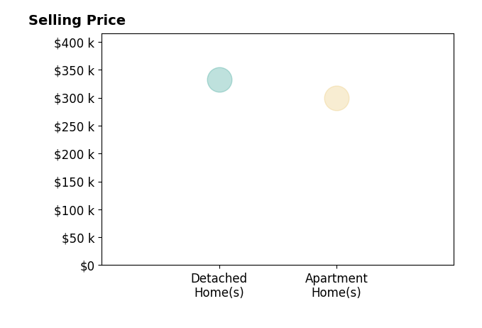 Histogram of home sales price ranges for Michelle SproulBennett